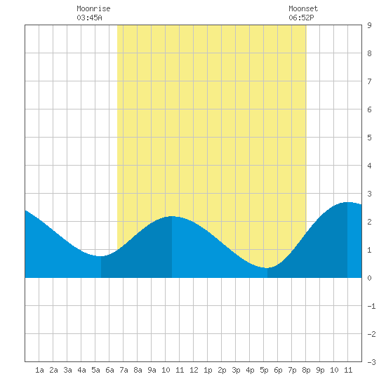 Little Bull Creek entrance tide chart for Sunday, August 13, 2023