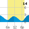 Little Bull Creek entrance tide chart for Monday, August 14, 2023