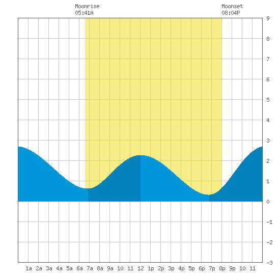 Little Bull Creek entrance tide chart for Tuesday, August 15, 2023