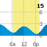 Little Bull Creek entrance tide chart for Tuesday, August 15, 2023