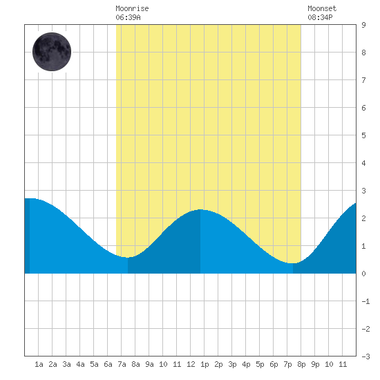 Little Bull Creek entrance tide chart for Wednesday, August 16, 2023