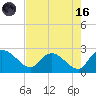 Little Bull Creek entrance tide chart for Wednesday, August 16, 2023