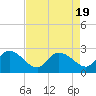 Little Bull Creek entrance tide chart for Saturday, August 19, 2023