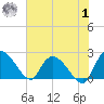 Little Bull Creek entrance tide chart for Tuesday, August 1, 2023