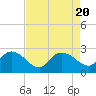 Little Bull Creek entrance tide chart for Sunday, August 20, 2023