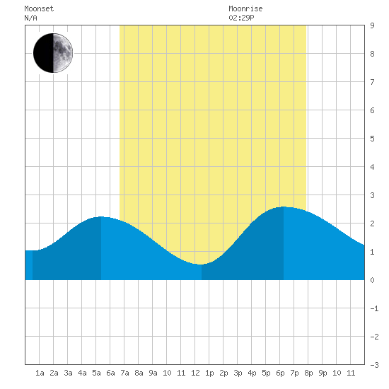 Little Bull Creek entrance tide chart for Thursday, August 24, 2023