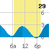 Little Bull Creek entrance tide chart for Tuesday, August 29, 2023