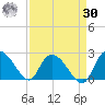Little Bull Creek entrance tide chart for Wednesday, August 30, 2023