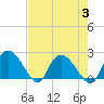 Little Bull Creek entrance tide chart for Thursday, August 3, 2023