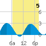 Little Bull Creek entrance tide chart for Saturday, August 5, 2023