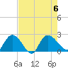 Little Bull Creek entrance tide chart for Sunday, August 6, 2023