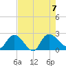 Little Bull Creek entrance tide chart for Monday, August 7, 2023