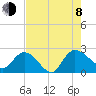 Little Bull Creek entrance tide chart for Tuesday, August 8, 2023