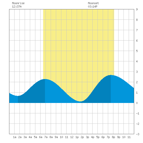 Little Bull Creek entrance tide chart for Wednesday, August 9, 2023