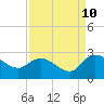 Little Bull Creek entrance tide chart for Sunday, September 10, 2023