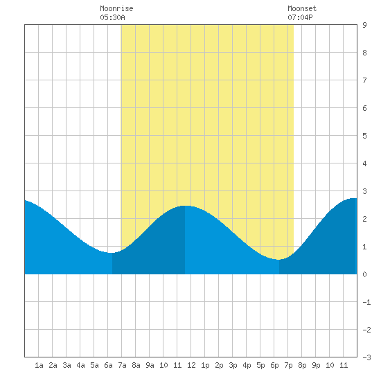 Little Bull Creek entrance tide chart for Wednesday, September 13, 2023