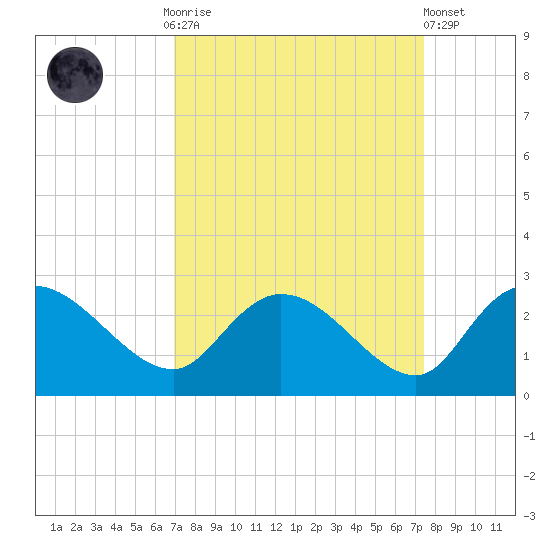Little Bull Creek entrance tide chart for Thursday, September 14, 2023
