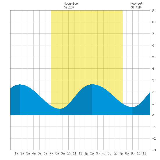 Little Bull Creek entrance tide chart for Sunday, September 17, 2023