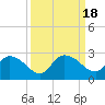 Little Bull Creek entrance tide chart for Monday, September 18, 2023