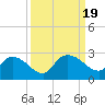 Little Bull Creek entrance tide chart for Tuesday, September 19, 2023