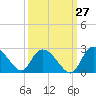 Little Bull Creek entrance tide chart for Wednesday, September 27, 2023