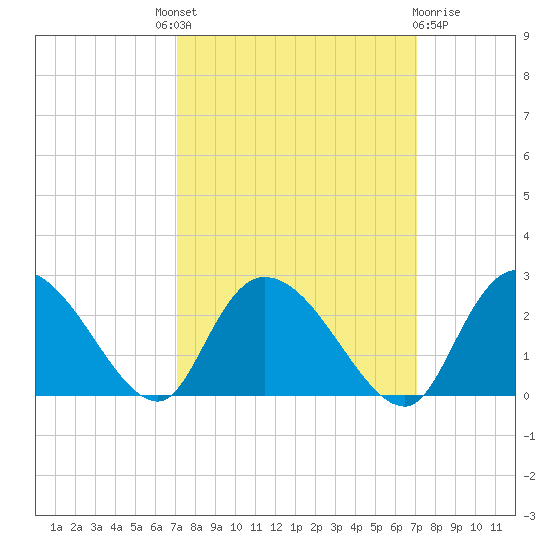 Little Bull Creek entrance tide chart for Thursday, September 28, 2023