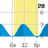 Little Bull Creek entrance tide chart for Thursday, September 28, 2023