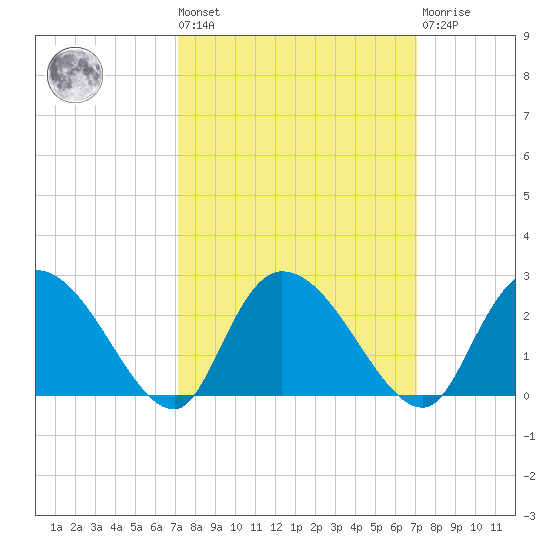 Little Bull Creek entrance tide chart for Friday, September 29, 2023