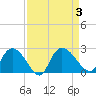 Little Bull Creek entrance tide chart for Sunday, September 3, 2023