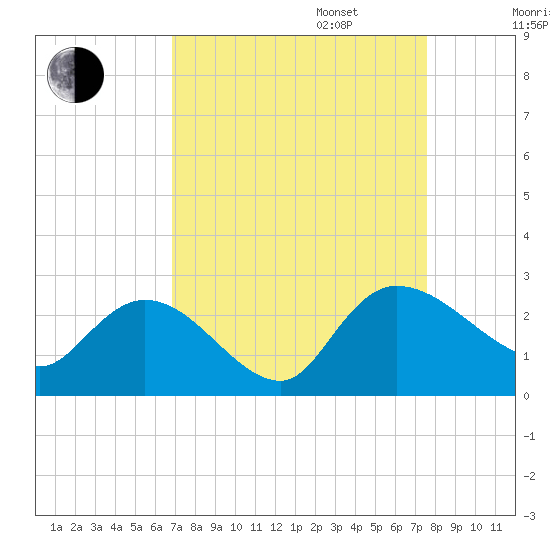 Little Bull Creek entrance tide chart for Wednesday, September 6, 2023
