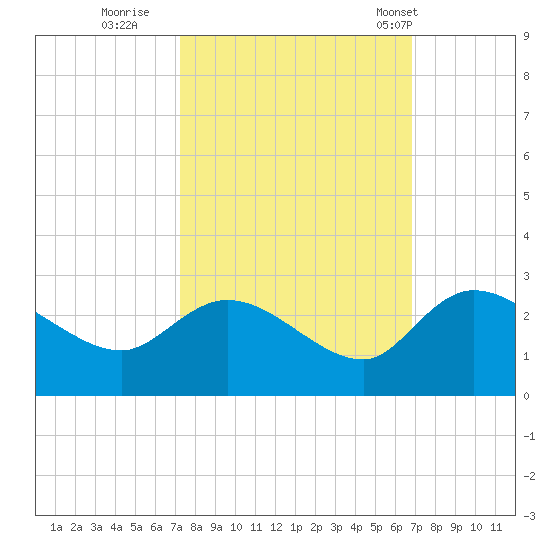 Little Bull Creek entrance tide chart for Tuesday, October 10, 2023