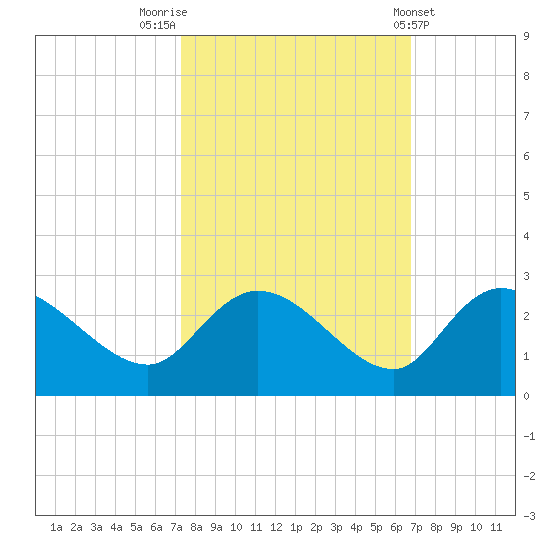 Little Bull Creek entrance tide chart for Thursday, October 12, 2023