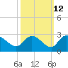 Little Bull Creek entrance tide chart for Thursday, October 12, 2023