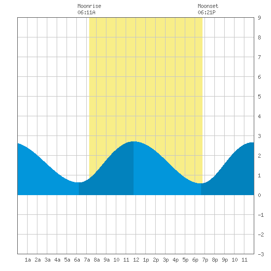 Little Bull Creek entrance tide chart for Friday, October 13, 2023