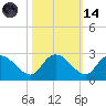 Little Bull Creek entrance tide chart for Saturday, October 14, 2023
