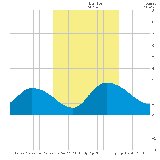 Little Bull Creek entrance tide chart for Friday, October 20, 2023