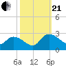 Little Bull Creek entrance tide chart for Saturday, October 21, 2023