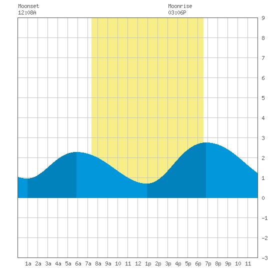 Little Bull Creek entrance tide chart for Sunday, October 22, 2023