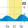 Little Bull Creek entrance tide chart for Sunday, October 22, 2023
