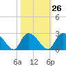 Little Bull Creek entrance tide chart for Thursday, October 26, 2023