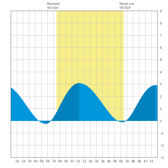 Little Bull Creek entrance tide chart for Friday, October 27, 2023