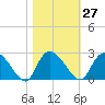 Little Bull Creek entrance tide chart for Friday, October 27, 2023