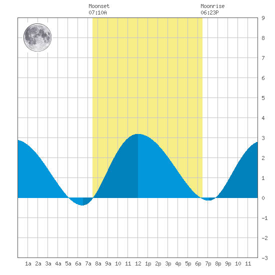 Little Bull Creek entrance tide chart for Saturday, October 28, 2023