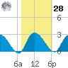 Little Bull Creek entrance tide chart for Saturday, October 28, 2023