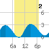 Little Bull Creek entrance tide chart for Monday, October 2, 2023