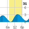 Little Bull Creek entrance tide chart for Tuesday, October 31, 2023