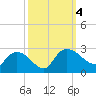 Little Bull Creek entrance tide chart for Wednesday, October 4, 2023