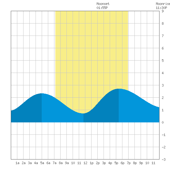 Little Bull Creek entrance tide chart for Thursday, October 5, 2023
