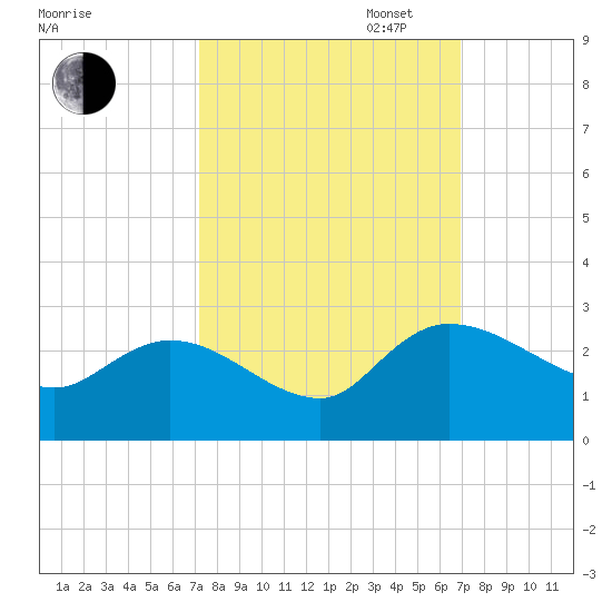 Little Bull Creek entrance tide chart for Friday, October 6, 2023