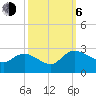 Little Bull Creek entrance tide chart for Friday, October 6, 2023